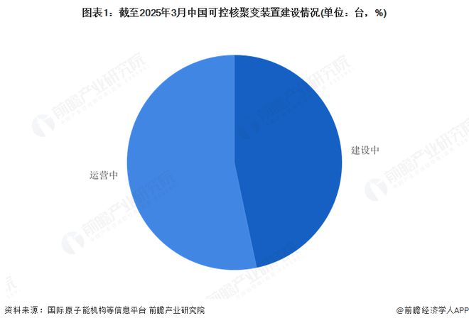 分析：中国可控核聚变装置设施建设的多路径探索OG真人2025年中国可控核聚变装置设施建设(图2)