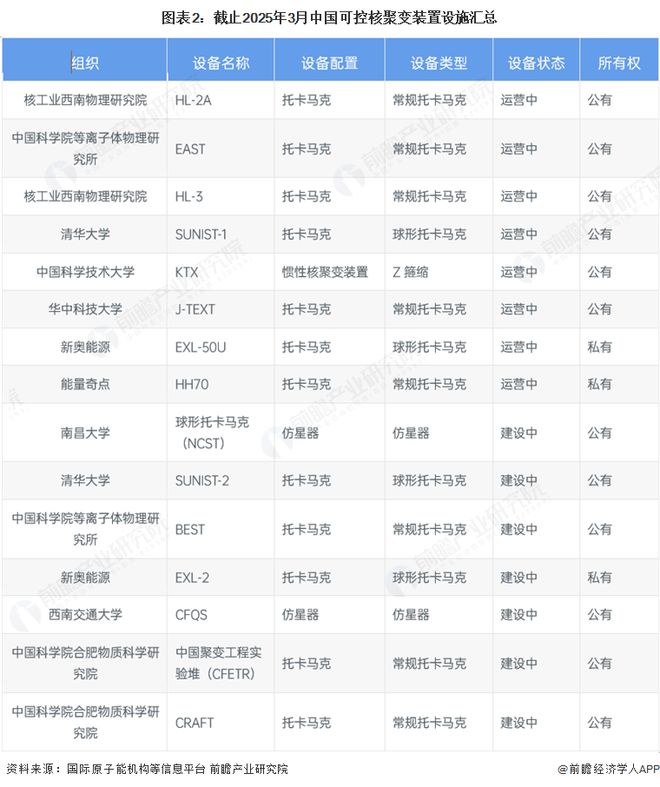 分析：中国可控核聚变装置设施建设的多路径探索OG真人2025年中国可控核聚变装置设施建设(图3)