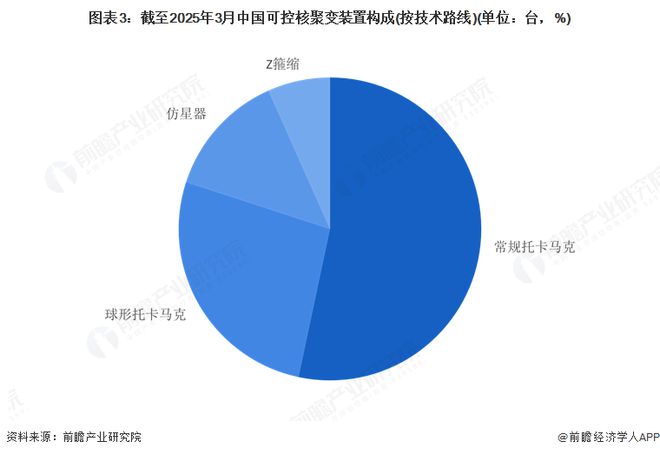 分析：中国可控核聚变装置设施建设的多路径探索OG真人2025年中国可控核聚变装置设施建设(图5)